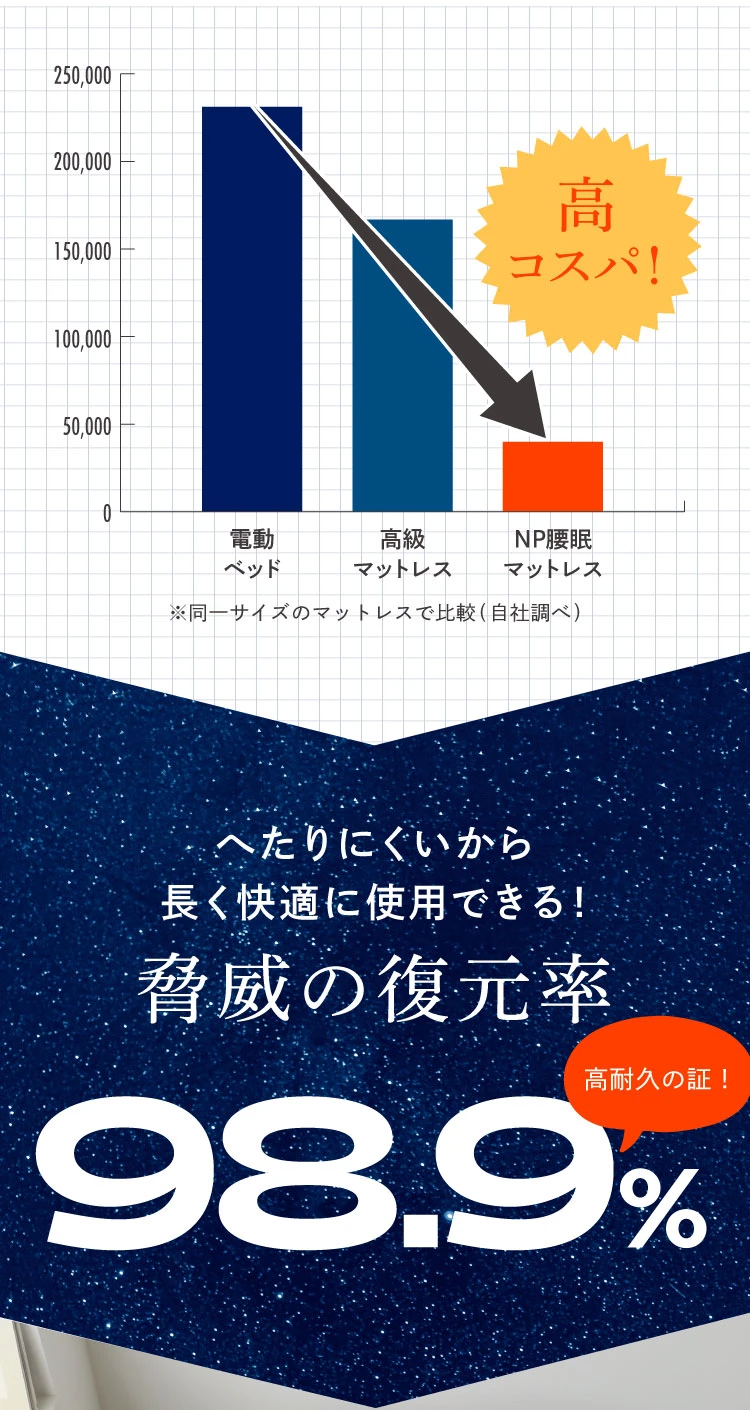 へたりにくいから長く快適に使用できる。脅威の復元率98.9％