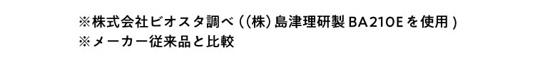 株式会社ビオスタ調べ メーカー従来品と比較