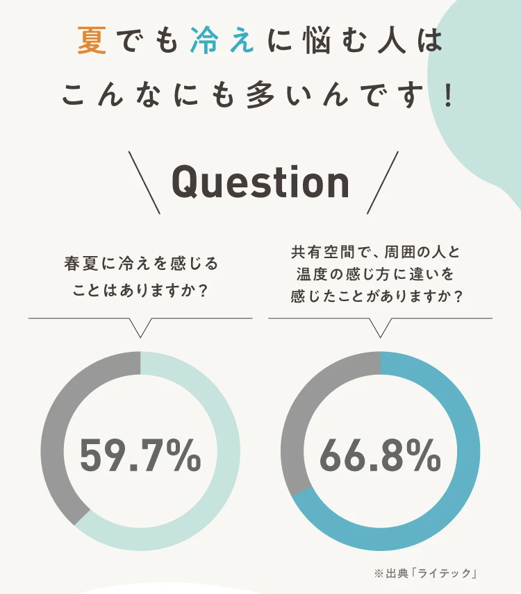 夏でも冷えに悩む人はこんなにも多いんです