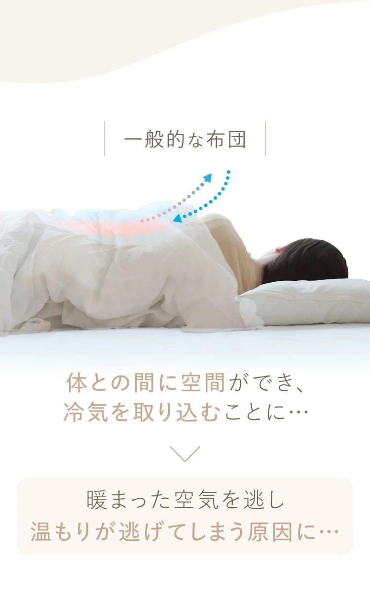 一般的な布団は、体との間に空間ができ冷気を取り込むため、暖まった空気を逃がし温もりが逃げてしまう原因に