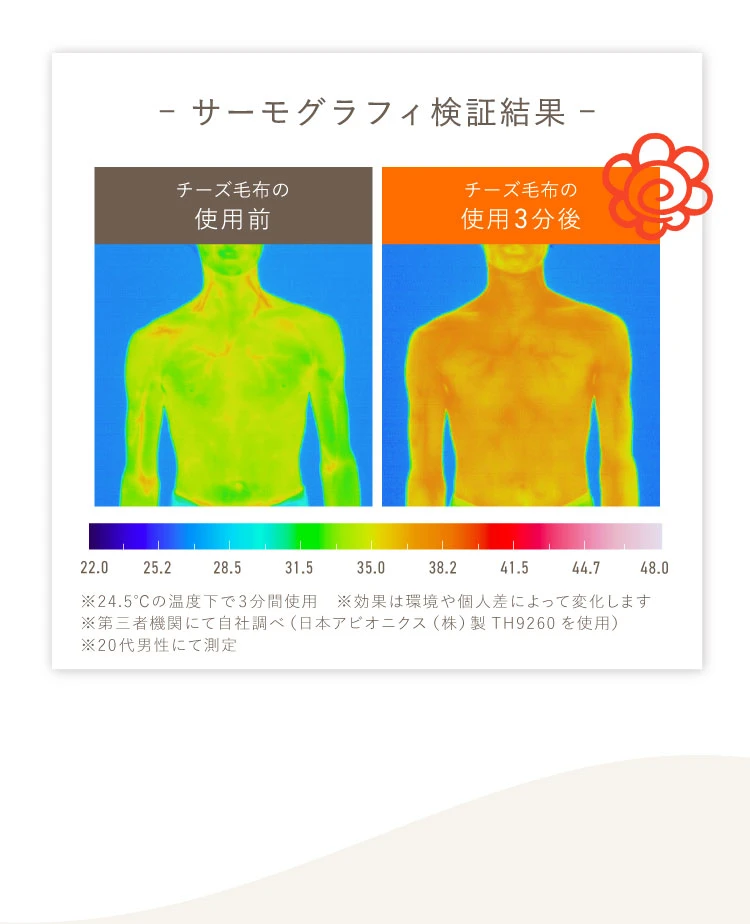 3分間使用しただけでサーモグラフィの検証結果にも差が出ました