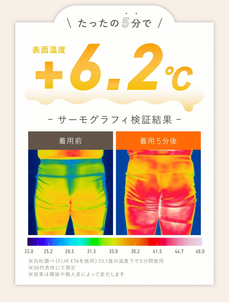 たったの５分で表面温度+6.2℃