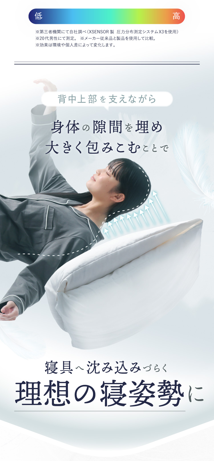 背中上部を支えながら身体の隙間を埋め大きく包み込むことで寝具へ沈み込みづらく理想の寝姿勢に