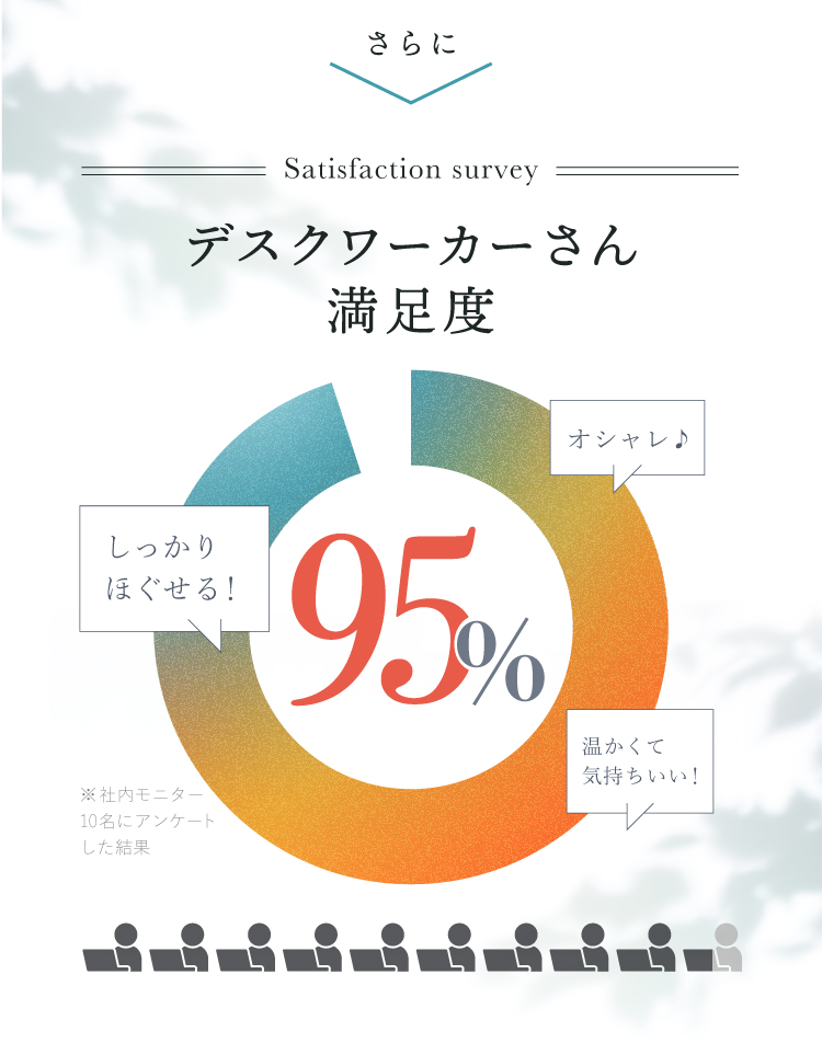 デスクワーカーさん満足度95％