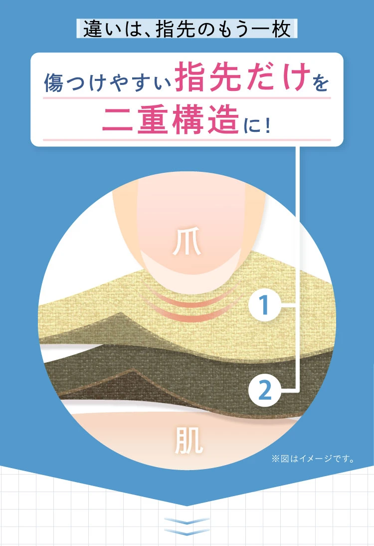 傷つけやすい指先だけ二重構造に