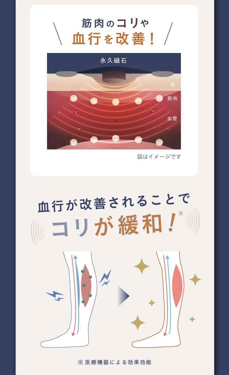 血行が改善されることでコリが緩和