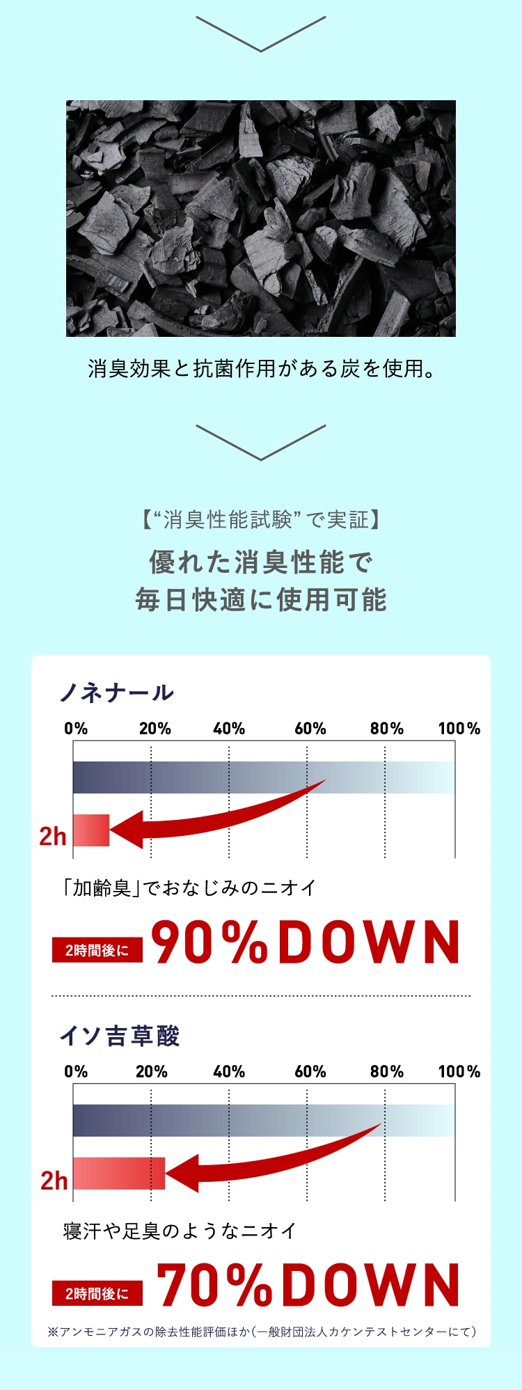 優れた消臭性能で毎日快適に使用可能