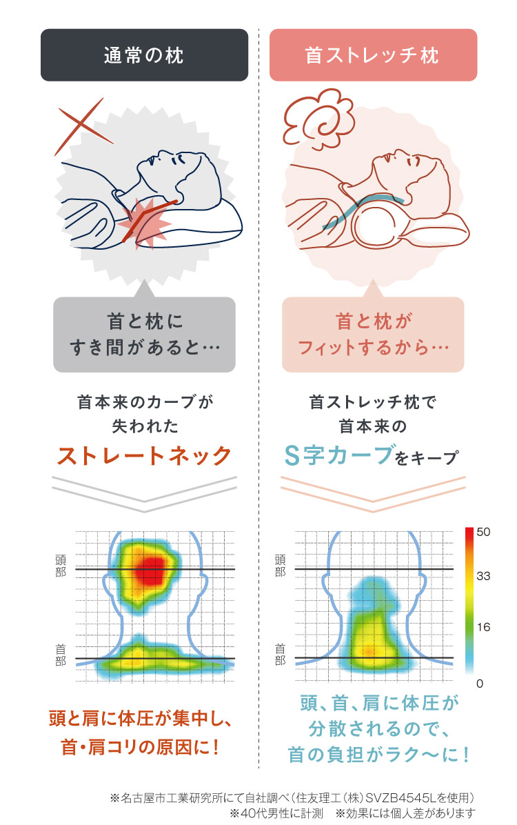寝ているときの首・肩の負担が分散