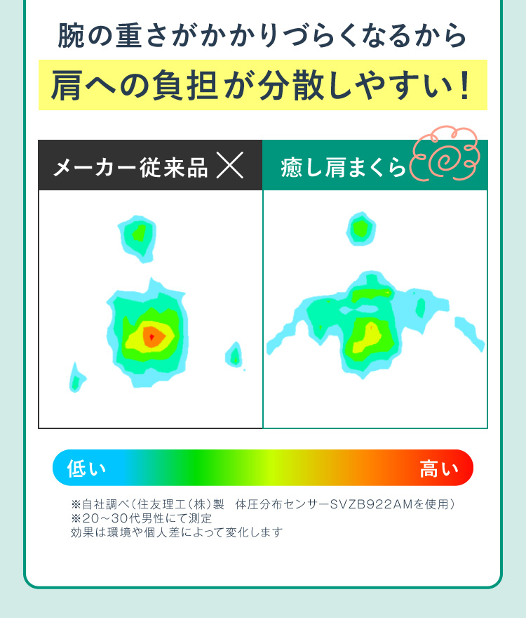 腕の重さがかかりづらくなるから肩への負担が分散しやすい！