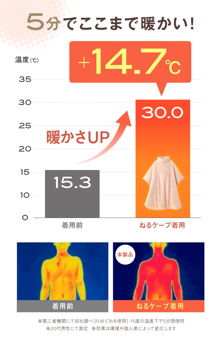 5分でここまで暖かい