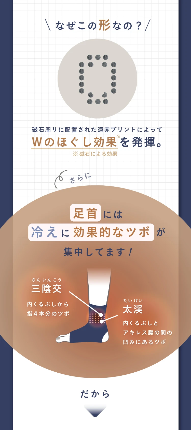 なぜこの形なの？磁石周りに配置された遠赤プリントによってWのほぐし効果を発揮