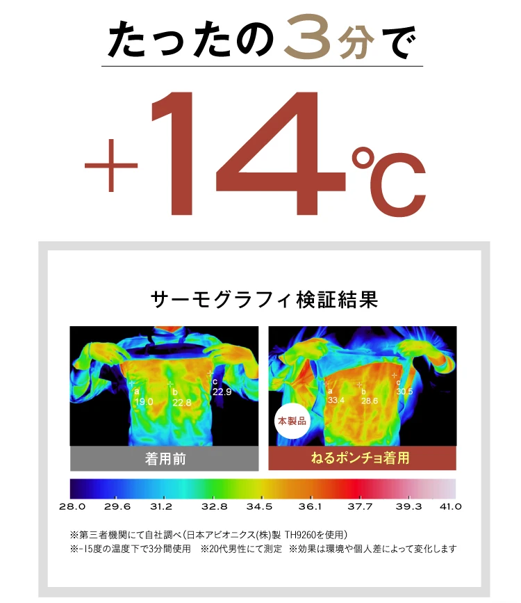 たったの3分で+14℃