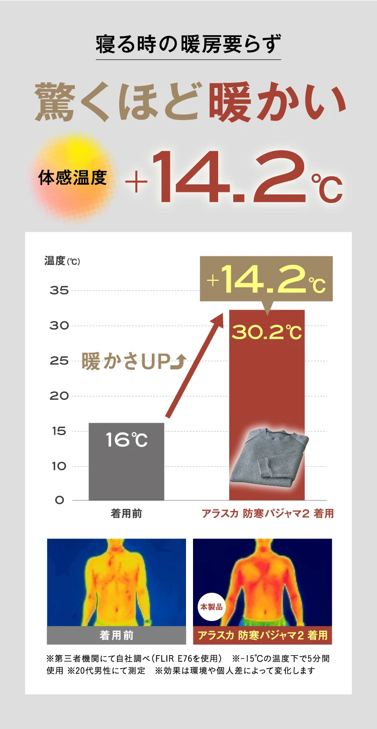 寝る時の暖房要らず 驚くほど暖かい体感温度+14.2℃