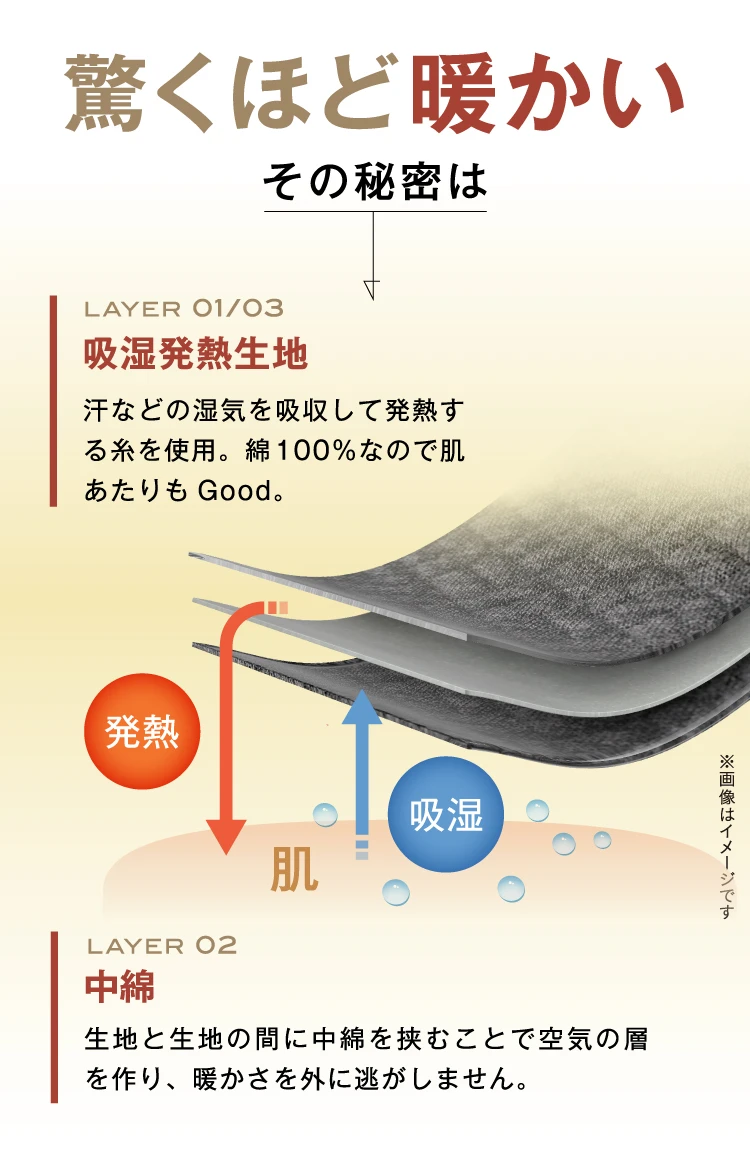 驚くほど暖かいその秘密は 吸湿発熱生地と中綿の3層構造