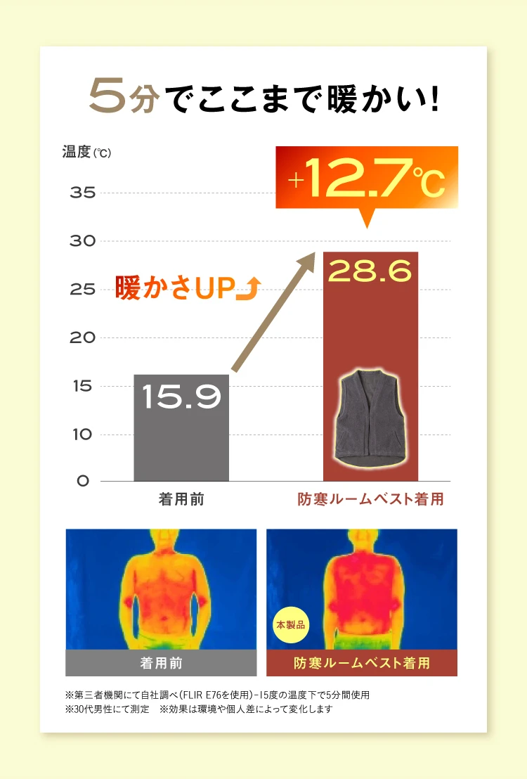 5分でここまで暖かい
