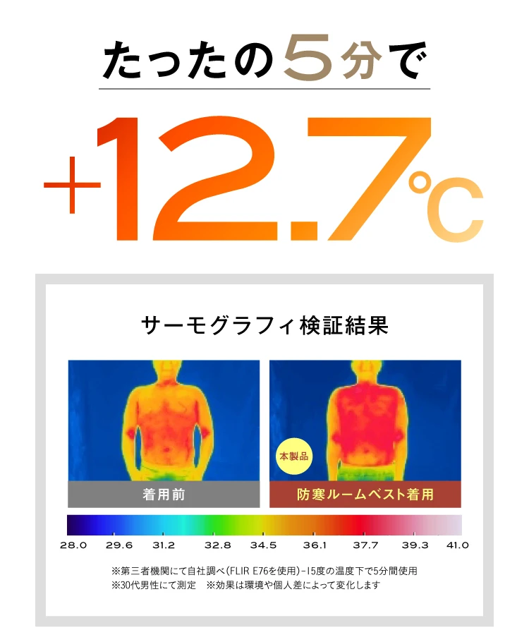 たったの5分で+12.7℃