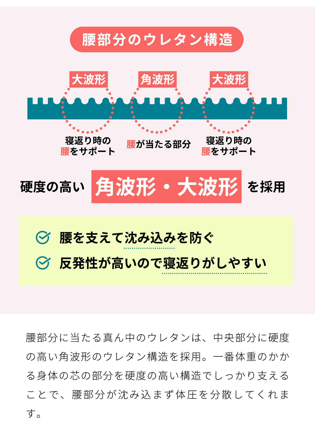腰部分のウレタン構造で、腰を支えて沈みこみを防ぐ 反発性が高いので寝返りがしやすい