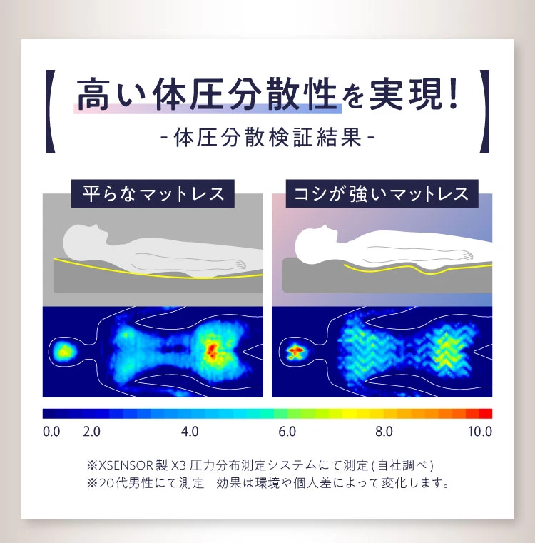 高い体圧分散性を実現