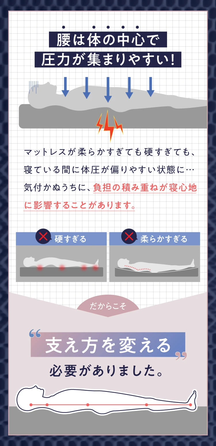 腰は体の中心で圧力が集まりやすい