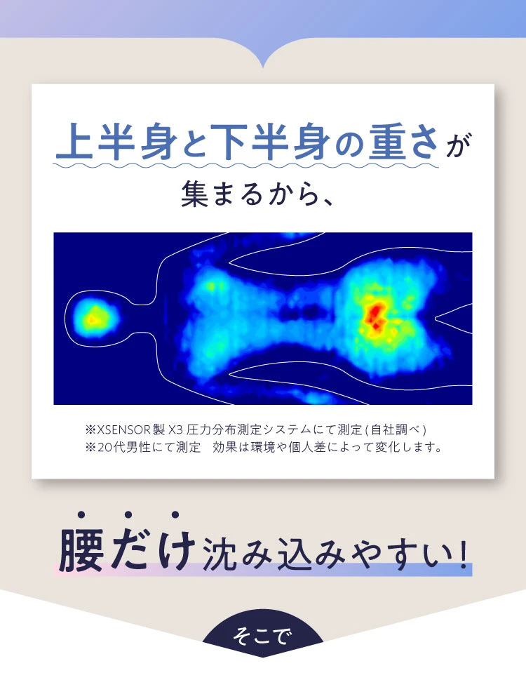 上半身と下半身の重さが集まるから腰だけ沈み込みやすい