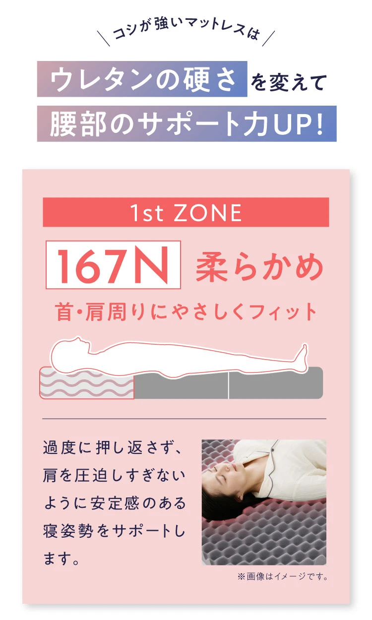 ウレタンの硬さを変えて腰部のサポート力UP