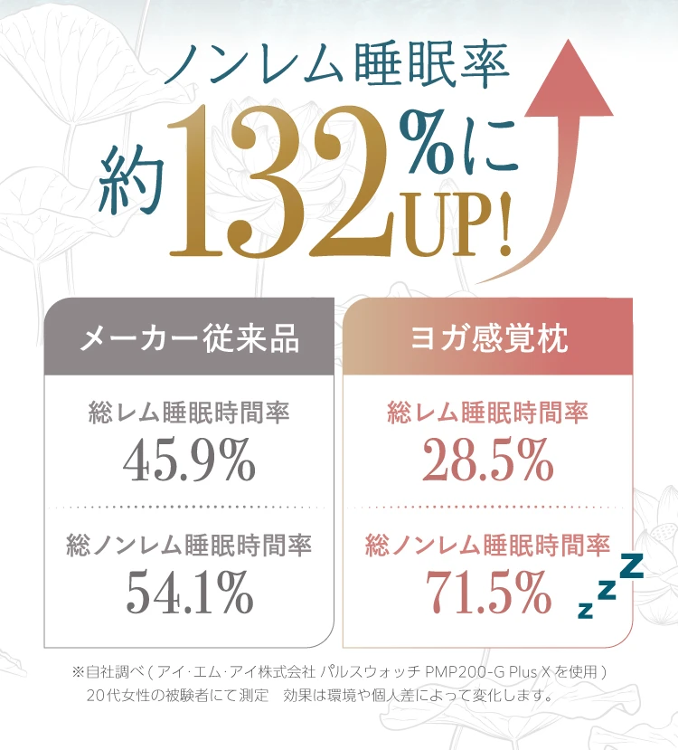 ノンレム睡眠率約132%にUP！