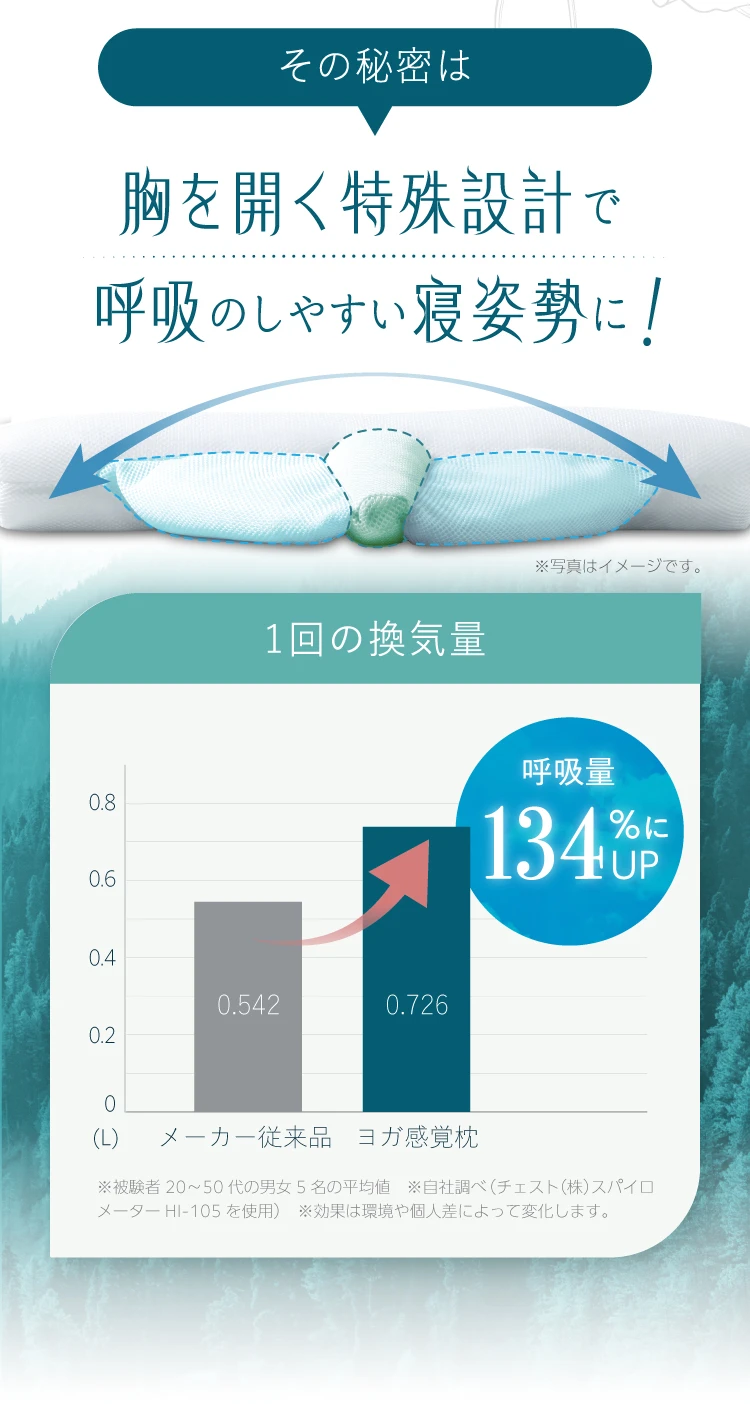 その秘密は胸を開く特殊設計で呼吸のしやすい寝姿勢に！